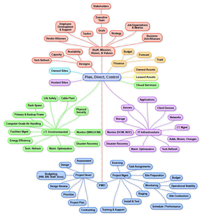 Data Center Associates